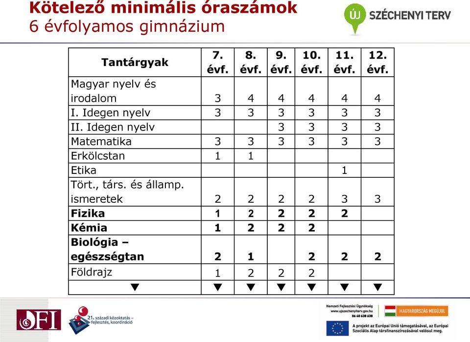 Idegen nyelv 3 3 3 3 Matematika 3 3 3 3 3 3 Erkölcstan 1 1 Etika 1 Tört., társ.