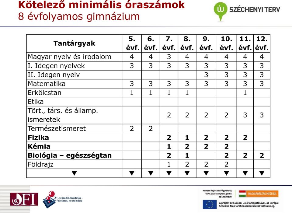 Idegen nyelv 3 3 3 3 Matematika 3 3 3 3 3 3 3 3 Erkölcstan 1 1 1 1 1 Etika Tört., társ. és államp.