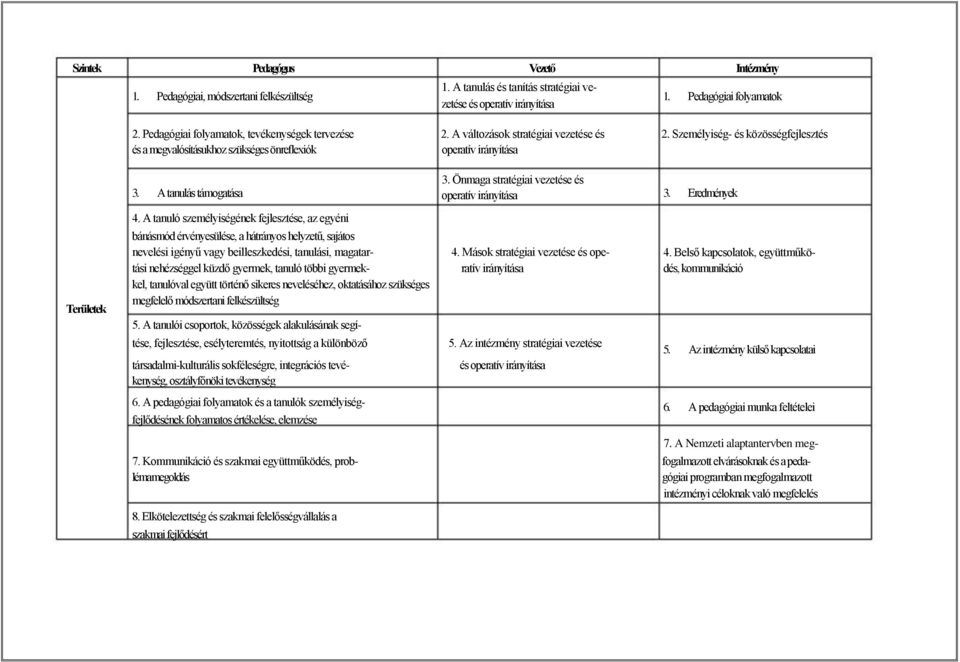 Önmaga stratégiai vezetése és 3. A tanulás támogatása operatív irányítása 3. Eredmények Területek 4.