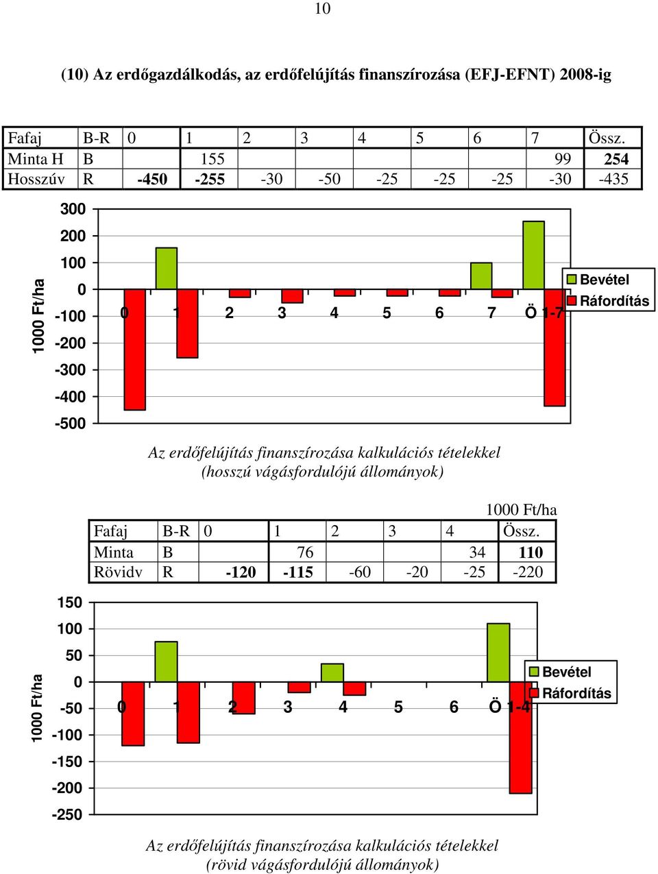 Az erdőfelújítás finanszírozása kalkulációs tételekkel (hosszú vágásfordulójú állományok) 1000 Ft/ha Fafaj B-R 0 1 2 3 4 Össz.