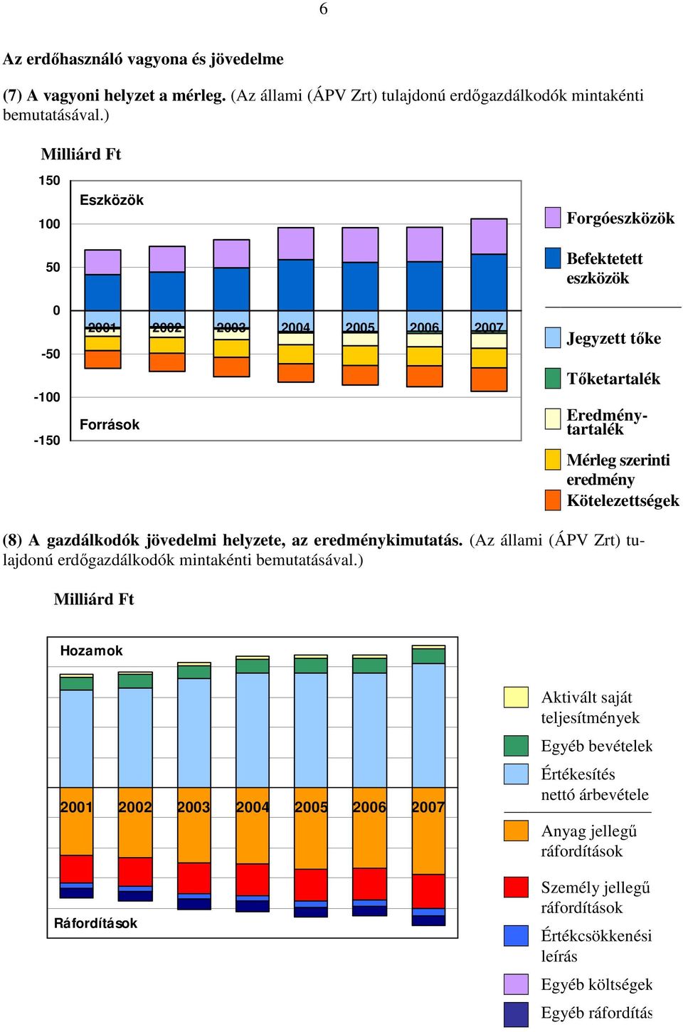 eredmény Kötelezettségek (8) A gazdálkodók jövedelmi helyzete, az eredménykimutatás. (Az állami (ÁPV Zrt) tulajdonú erdőgazdálkodók mintakénti bemutatásával.