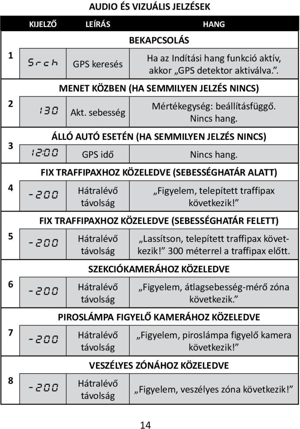 FIX TRAFFIPAXHOZ KÖZELEDVE (SEBESSÉGHATÁR ALATT) Hátralévő távolság Figyelem, telepített traffipax követ kezik!