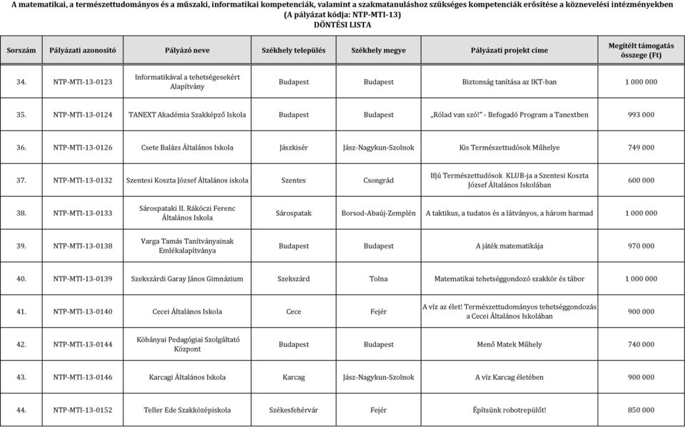 NTP-MTI-13-0132 Szentesi Koszta József Általános iskola Szentes Csongrád Ifjú Természettudósok KLUB-ja a Szentesi Koszta József Általános Iskolában 600 000 38. NTP-MTI-13-0133 Sárospataki II.