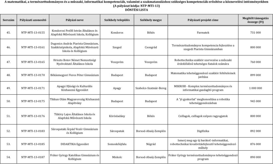 47. NTP-MTI-13-0165 Hriszto Botev Német Nemzetiségi Nyelvoktató Veszprém Veszprém Robottechnika szakkör szervezése a műszaki érdeklődésű tehetséges fiatalok számára 760 000 48.