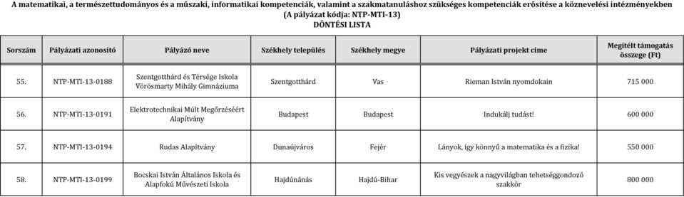 600 000 57. NTP-MTI-13-0194 Rudas Dunaújváros Fejér Lányok, így könnyű a matematika és a fizika! 550 000 58.