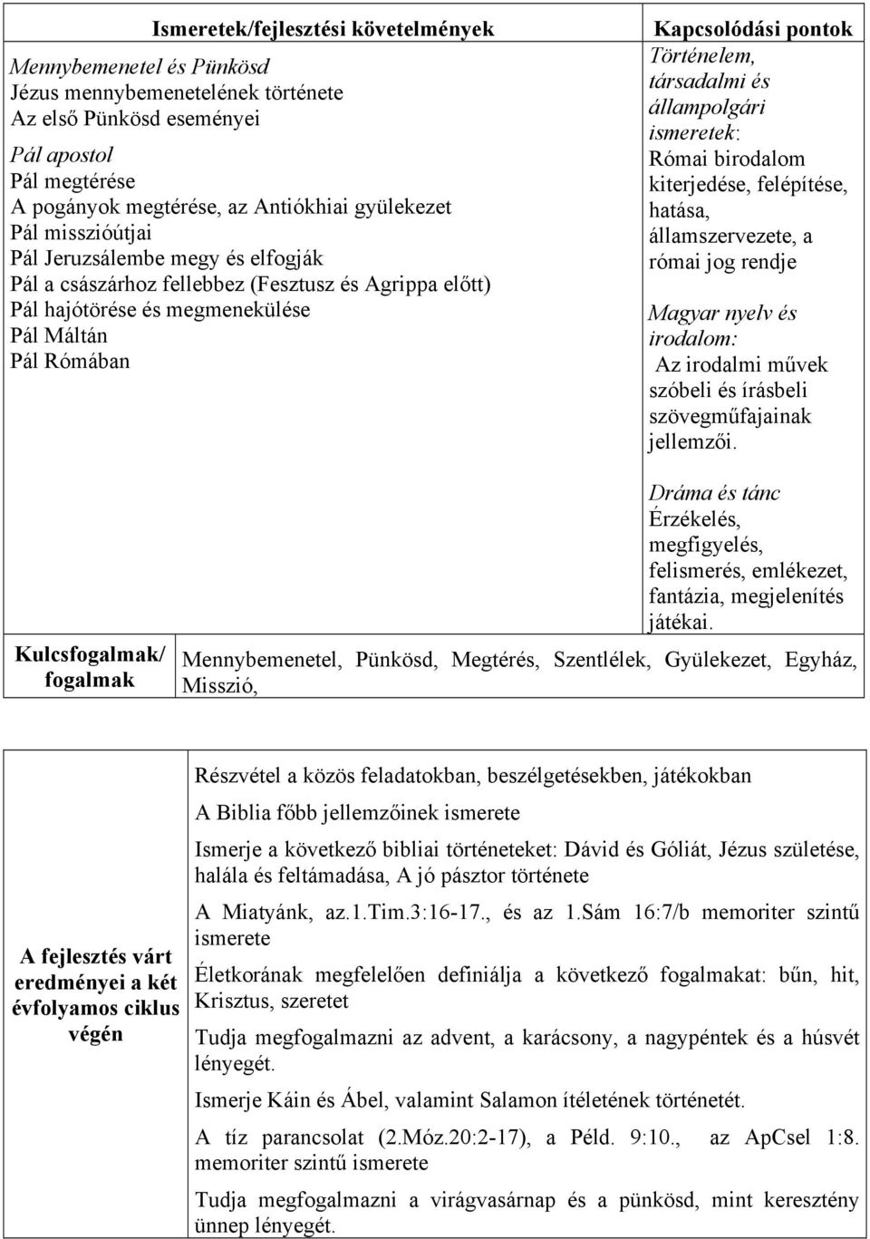 kiterjedése, felépítése, hatása, államszervezete, a római jog rendje irodalom: Az irodalmi művek szóbeli és írásbeli szövegműfajainak jellemzői.