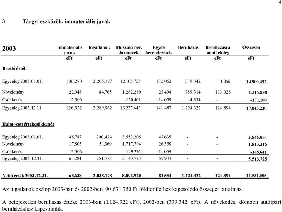 922 2.289.962 13.237.643 141.487 1.124.322 124.894 17.045.230 Halmozott értékcsökkenés Egyenleg 2003.01.01. 45.787 200.424 3.552.205 47.635 - - 3.846.051 Növekmény 17.803 51.360 1.717.794 26.