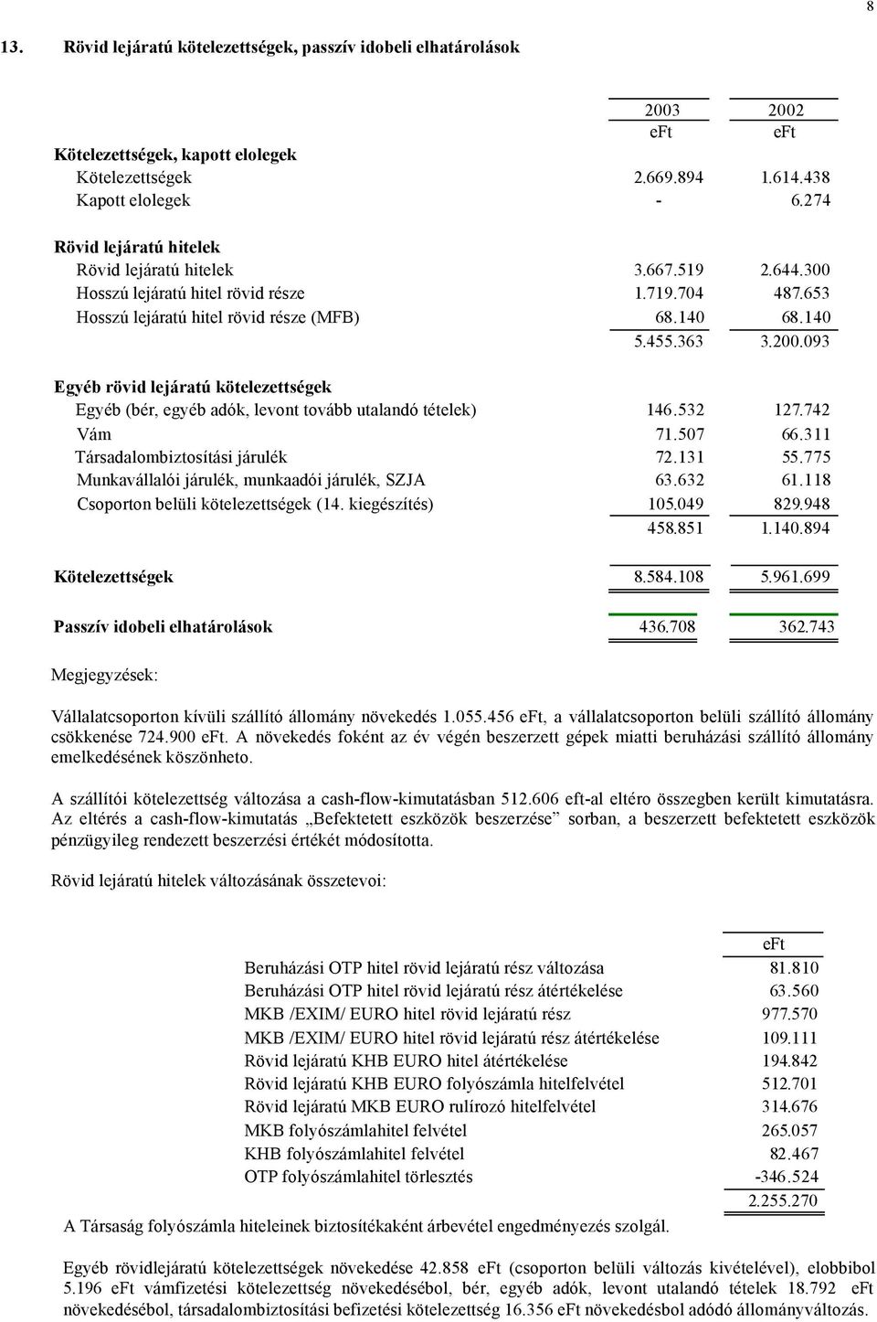 093 Egyéb rövid lejáratú kötelezettségek Egyéb (bér, egyéb adók, levont tovább utalandó tételek) 146.532 127.742 Vám 71.507 66.311 Társadalombiztosítási járulék 72.131 55.