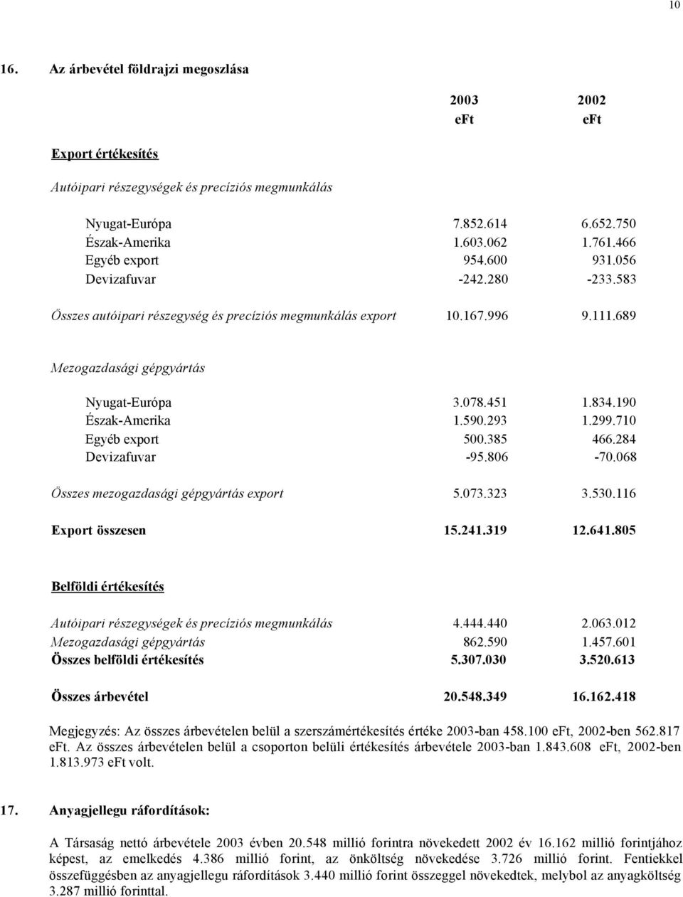 190 Észak-Amerika 1.590.293 1.299.710 Egyéb export 500.385 466.284 Devizafuvar -95.806-70.068 Összes mezogazdasági gépgyártás export 5.073.323 3.530.116 Export összesen 15.241.319 12.641.