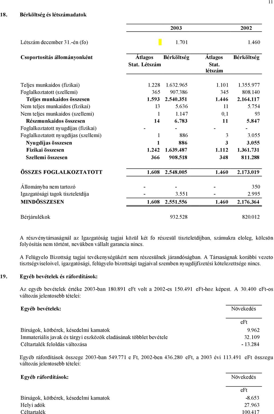 117 Nem teljes munkaidos (fizikai) 13 5.636 11 5.754 Nem teljes munkaidos (szellemi) 1 1.147 0,1 93 Részmunkaidos összesen 14 6.783 11 5.