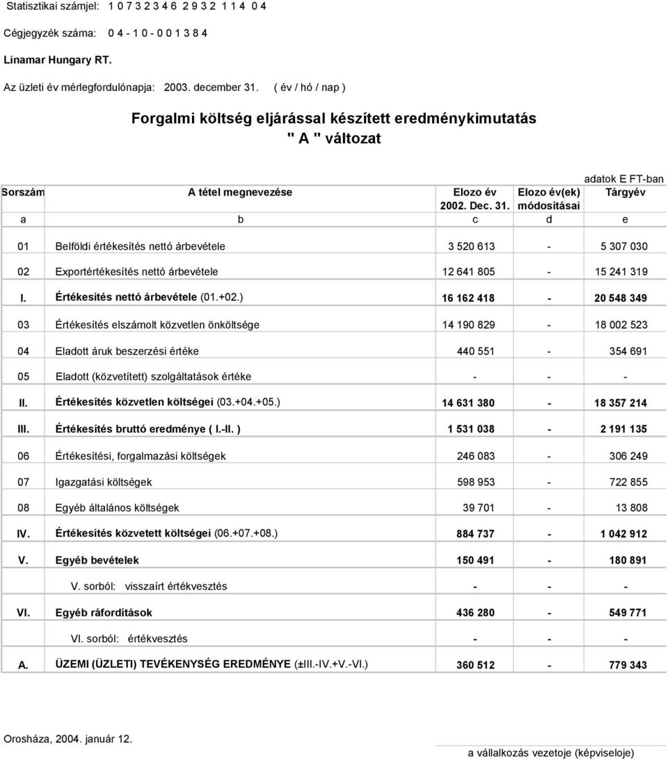 módosításai a b c d e 01 Belföldi értékesítés nettó árbevétele 3 520 613-5 307 030 02 Exportértékesítés nettó árbevétele 12 641 805-15 241 319 I. Értékesítés nettó árbevétele (01.+02.