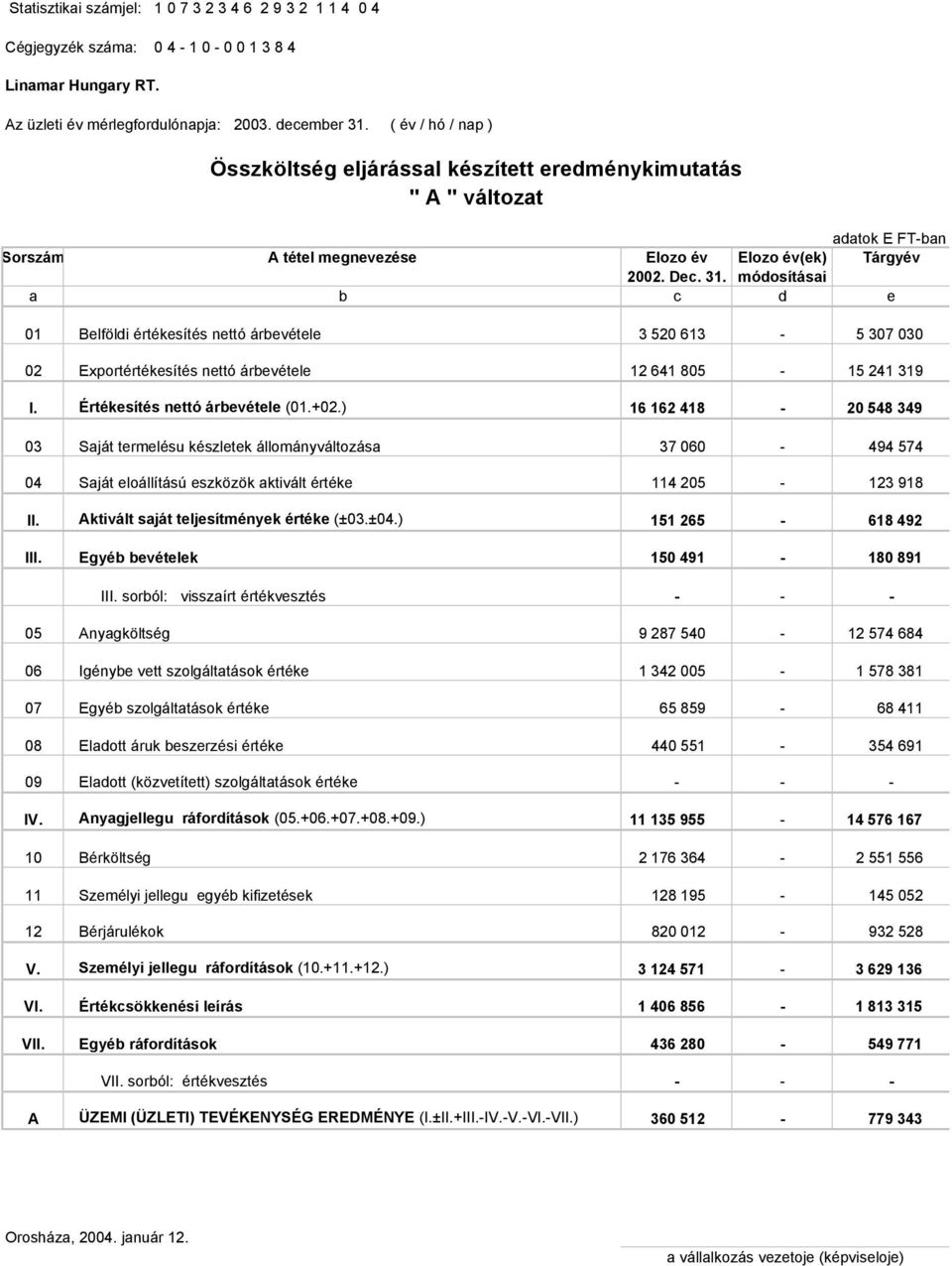 módosításai a b c d e 01 Belföldi értékesítés nettó árbevétele 3 520 613-5 307 030 02 Exportértékesítés nettó árbevétele 12 641 805-15 241 319 I. Értékesítés nettó árbevétele (01.+02.