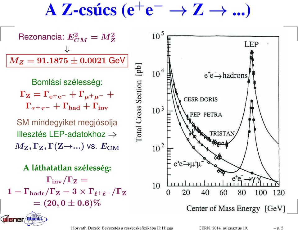 0021 GeV Bomlási szélesség: Γ Z = Γ e+ e + Γ µ + µ + Γ τ+ τ + Γ had + Γ inv SM mindegyiket