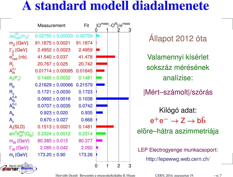 1481 R b 0.21629 ± 0.00066 0.21579 R c 0.1721 ± 0.0030 0.1723 A 0,b fb 0.0992 ± 0.0016 0.1038 A 0,c fb 0.0707 ± 0.0035 0.0742 A b 0.923 ± 0.020 0.935 A c 0.670 ± 0.027 0.668 A l (SLD) 0.1513 ± 0.