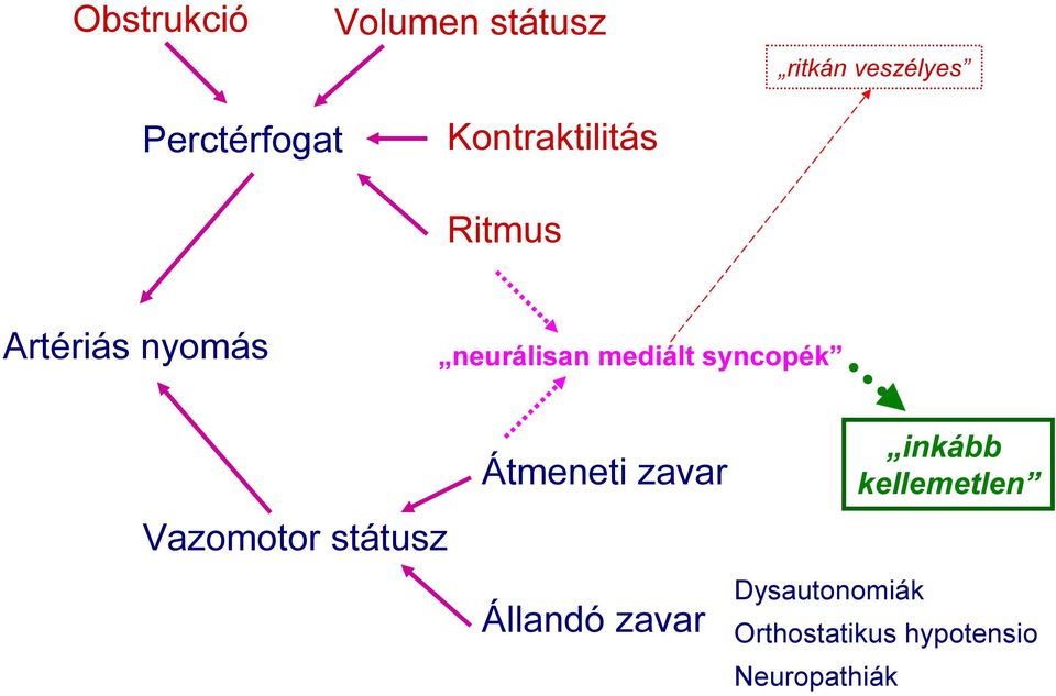 syncopék Vazomotor státusz Átmeneti zavar Állandó zavar