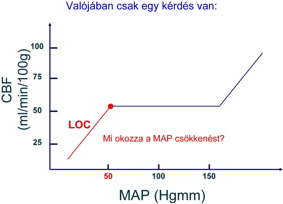 75 50 25 LOC Mi okozza a MAP