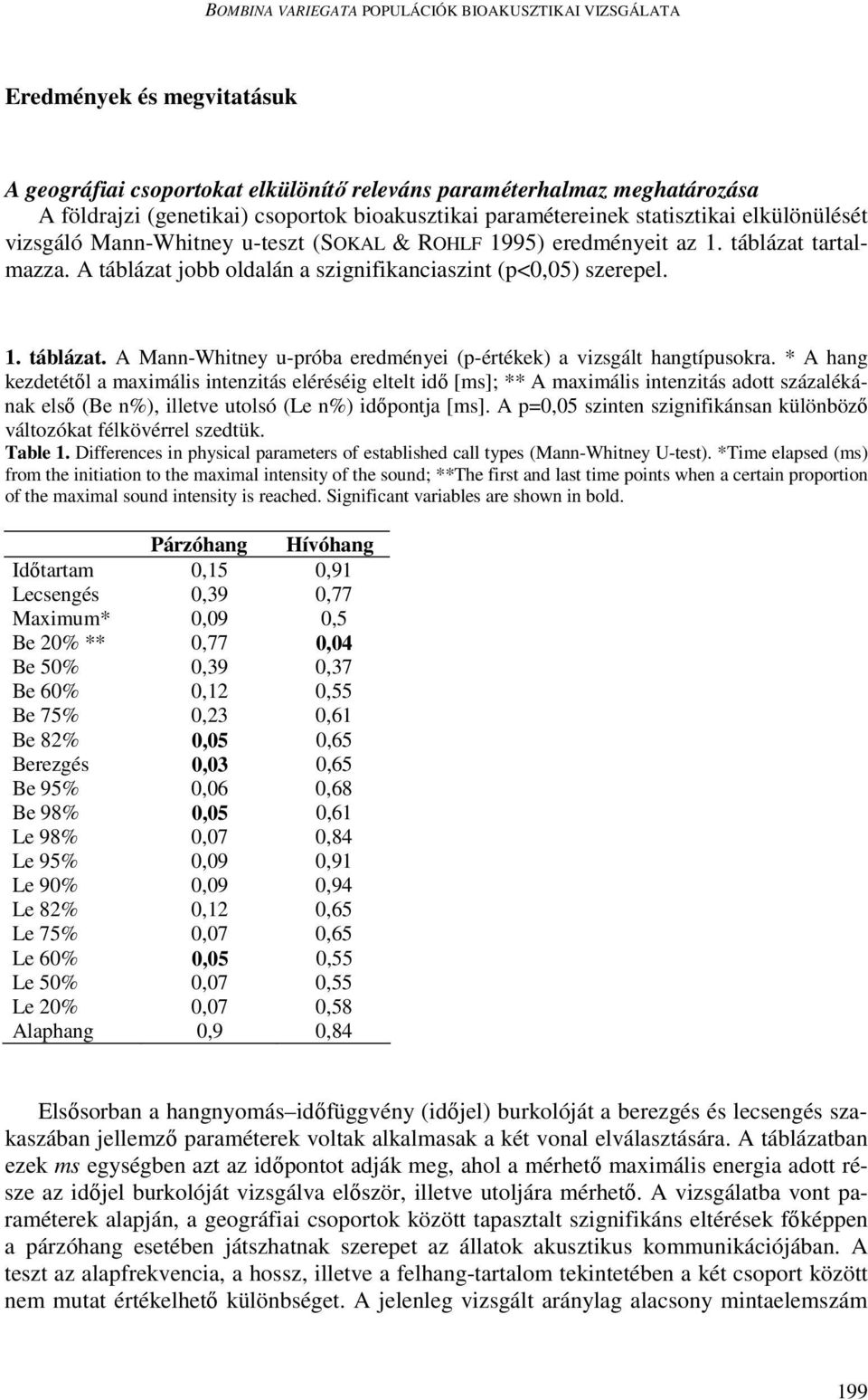 A táblázat jobb oldalán a szignifikanciaszint (p<0,05) szerepel. 1. táblázat. A Mann-Whitney u-próba eredményei (p-értékek) a vizsgált hangtípusokra.