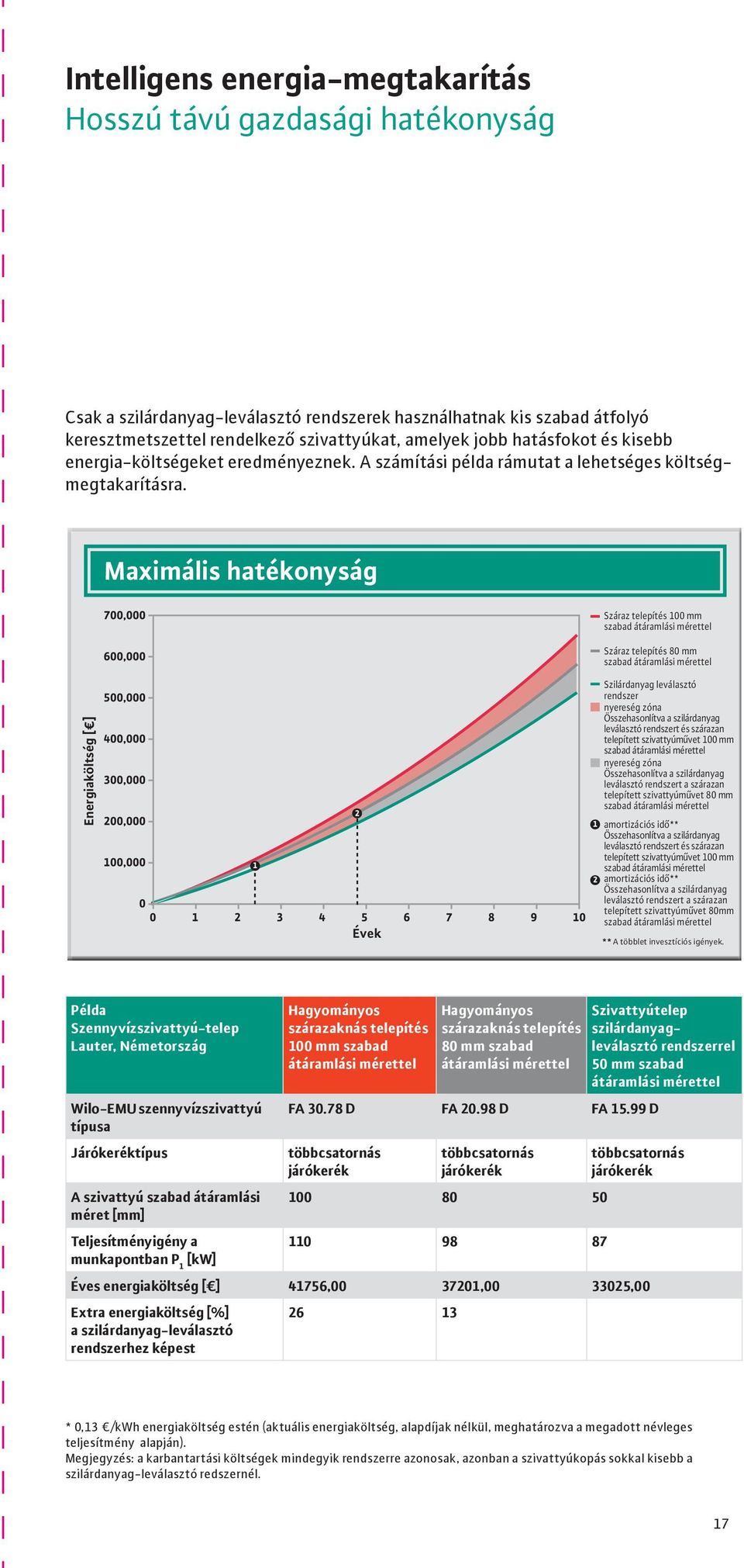 Maximális hatékonyság Száraz telepítés 100 mm szabad átáramlási mérettel Száraz telepítés 80 mm szabad átáramlási mérettel Energiaköltség Évek Szilárdanyag leválasztó rendszer nyereség zóna