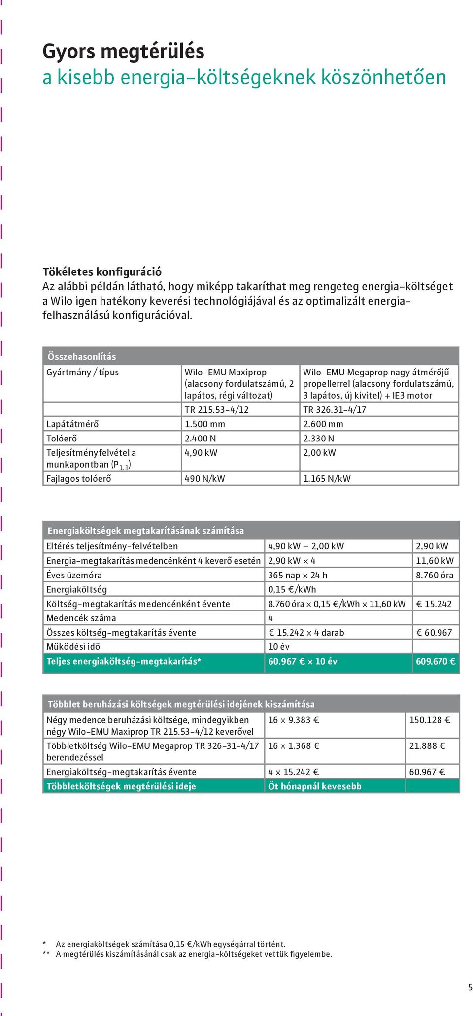 31-4/17 Lapátátmérő 1.500 mm 2.600 mm Tolóerő 2.400 N 2.330 N Teljesítményfelvétel a munkapontban (P 1.1 ) 4,90 kw 2,00 kw Fajlagos tolóerő 490 N/kW 1.