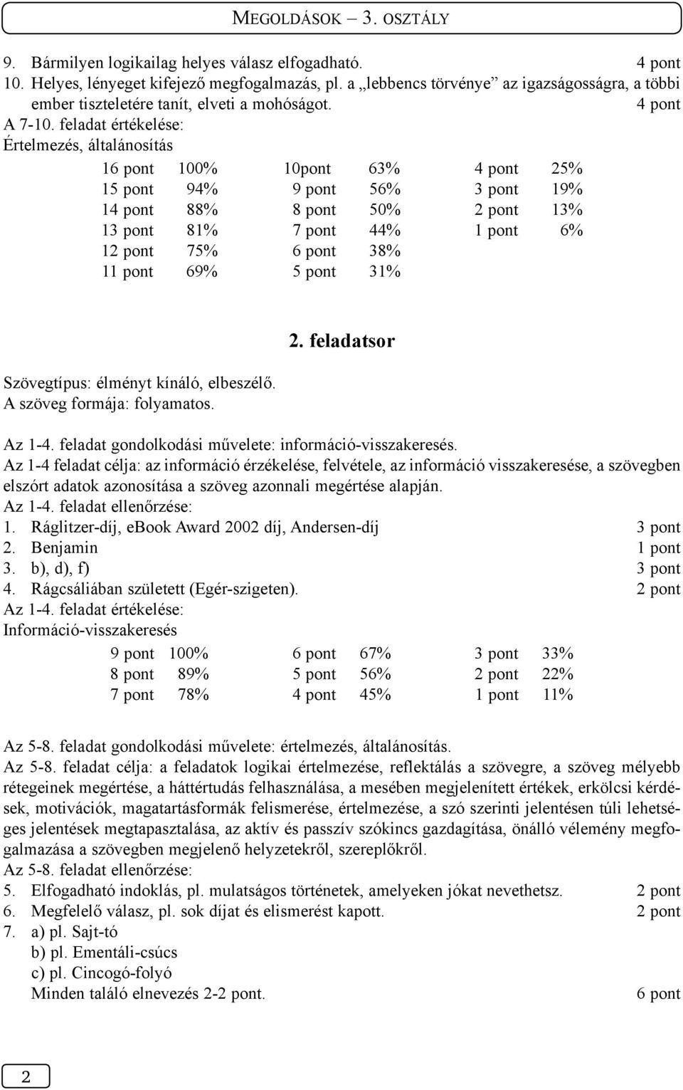 feladat értékelése: 16 pont 100% 10pont 63% 4 pont 25% 15 pont 94% 9 pont 56% 3 pont 19% 14 pont 88% 8 pont 50% 13% 13 pont 81% 7 pont 44% 1 pont 6% 1 75% 6 pont 38% 11 pont 69% 5 pont 31%