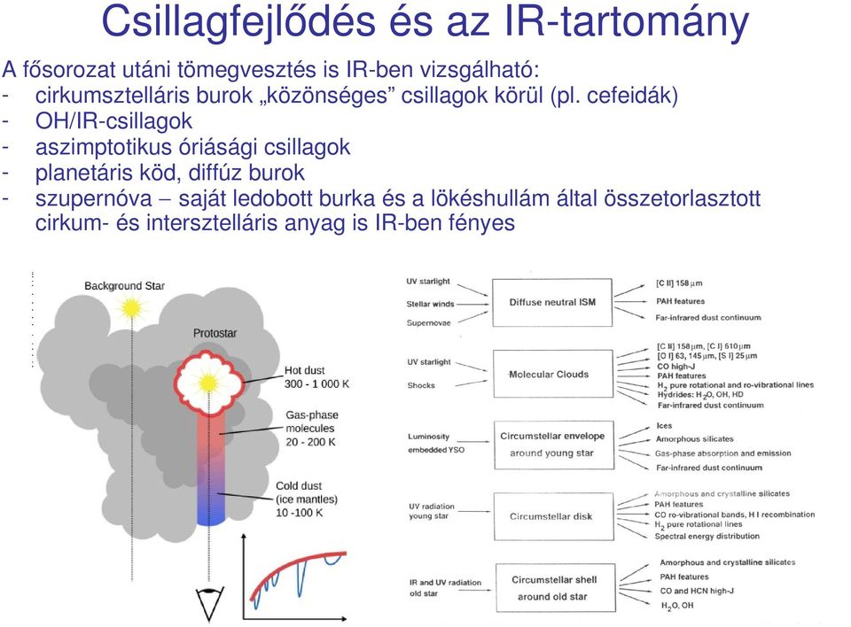 cefeidák) OH/IR csillagok aszimptotikus óriásági csillagok planetáris köd, diffúz burok