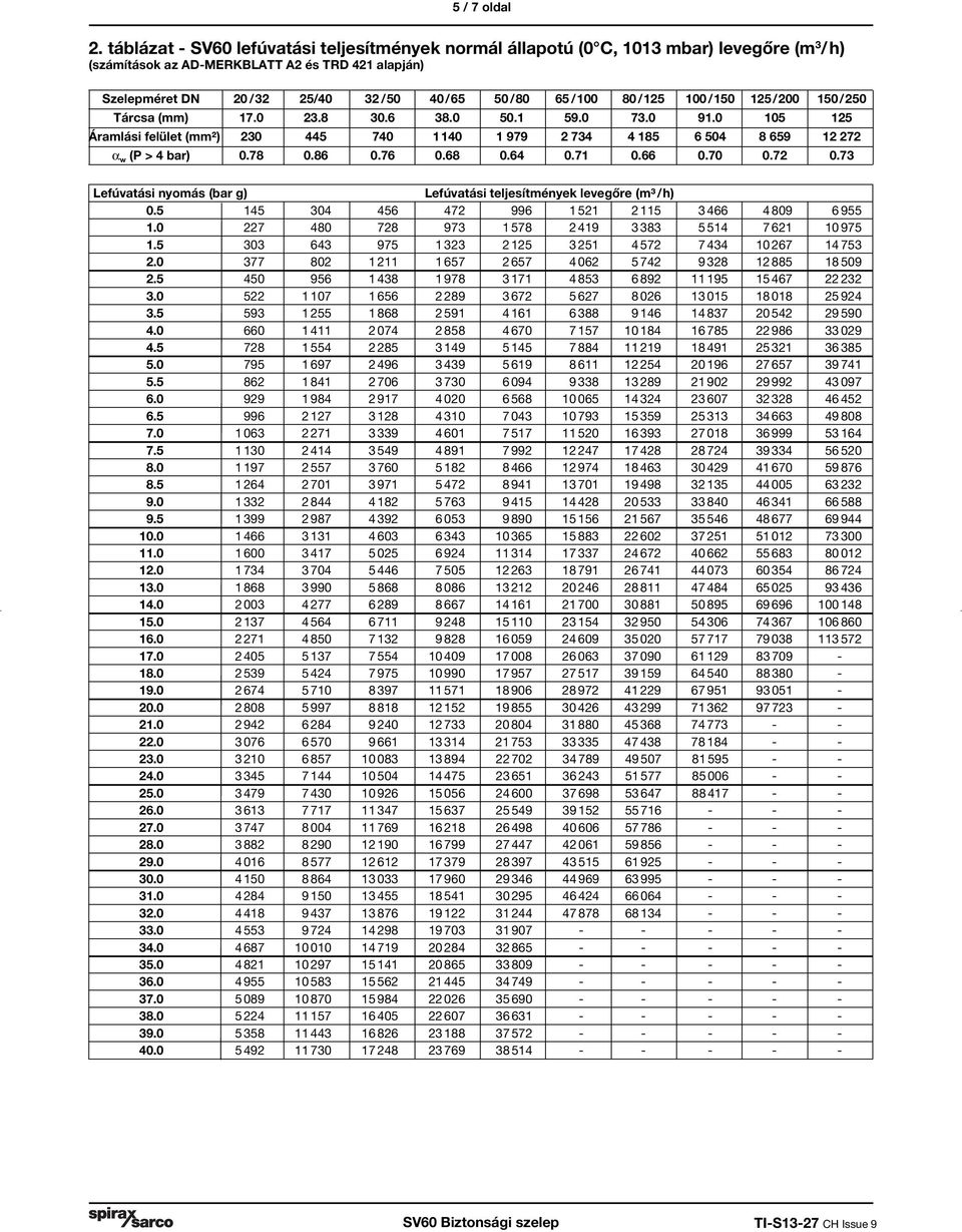 80/125 100/150 125/200 150/250 Tárcsa (mm) 17.0 23.8 30.6 38.0 50.1 59.0 73.0 91.0 105 125 Áramlási felület (mm²) 230 5 70 1 10 1 979 2 73 185 6 50 8 659 12 272 w (P > bar) 0.78 0.86 0.76 0.68 0.6 0.71 0.