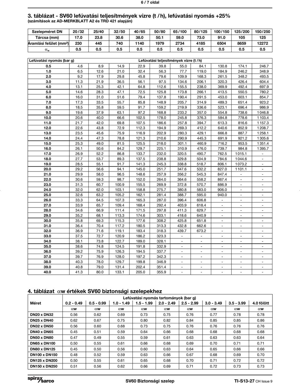 125/200 150/250 Tárcsa (mm) 17.0 23.8 30.6 38.0 50.1 59.0 73.0 91.0 105 125 Áramlási felület (mm²) 230 5 70 110 1979 273 185 650 8659 12272 w 0.5 0.