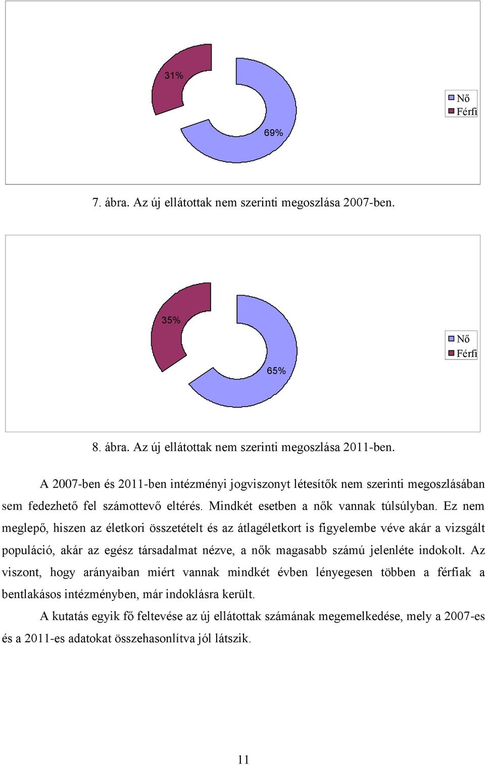 Ez nem meglepő, hiszen az életkori összetételt és az átlagéletkort is figyelembe véve akár a vizsgált populáció, akár az egész társadalmat nézve, a nők magasabb számú jelenléte indokolt.