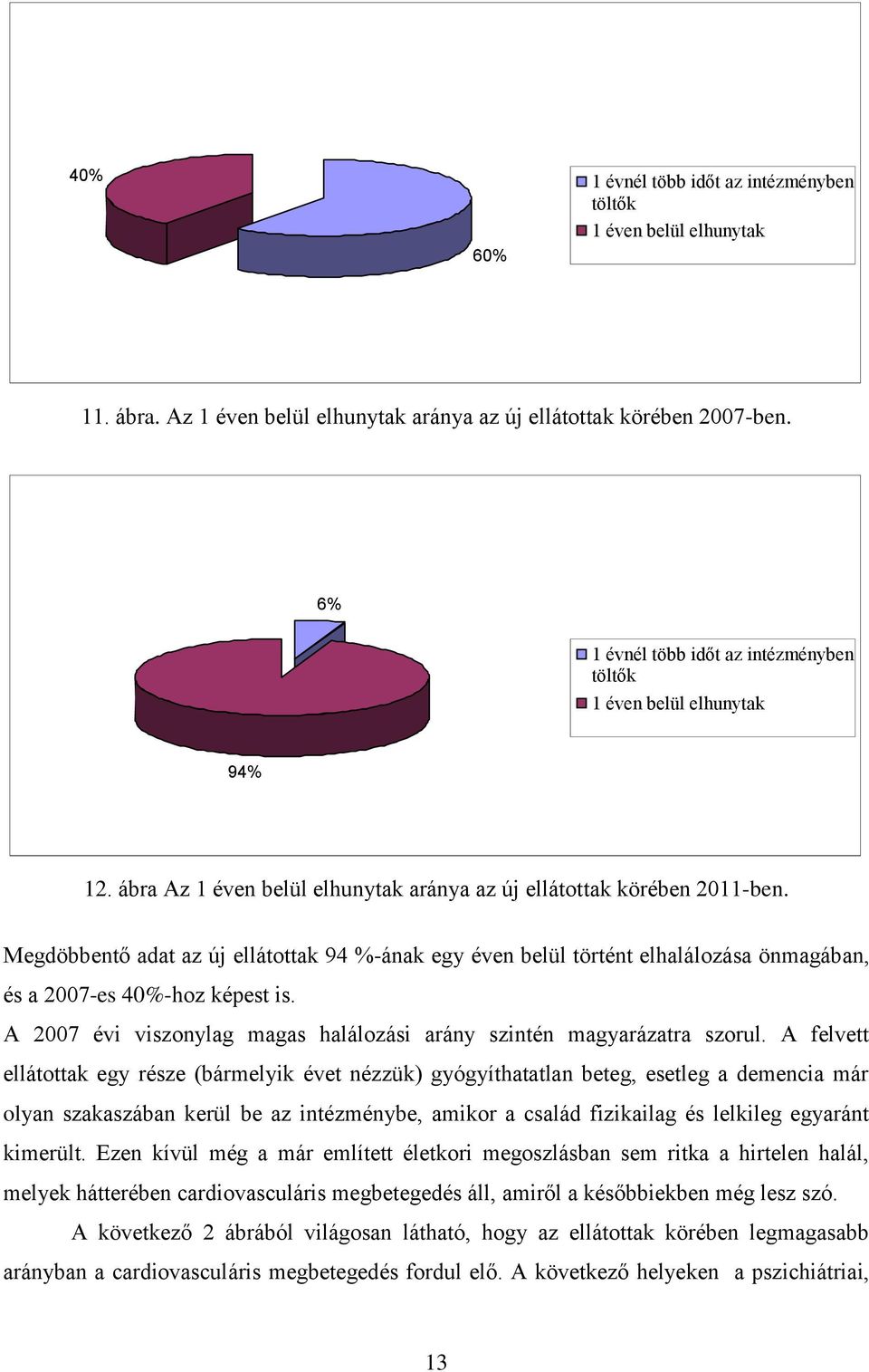 Megdöbbentő adat az új ellátottak 94 %-ának egy éven belül történt elhalálozása önmagában, és a 2007-es 40%-hoz képest is. A 2007 évi viszonylag magas halálozási arány szintén magyarázatra szorul.