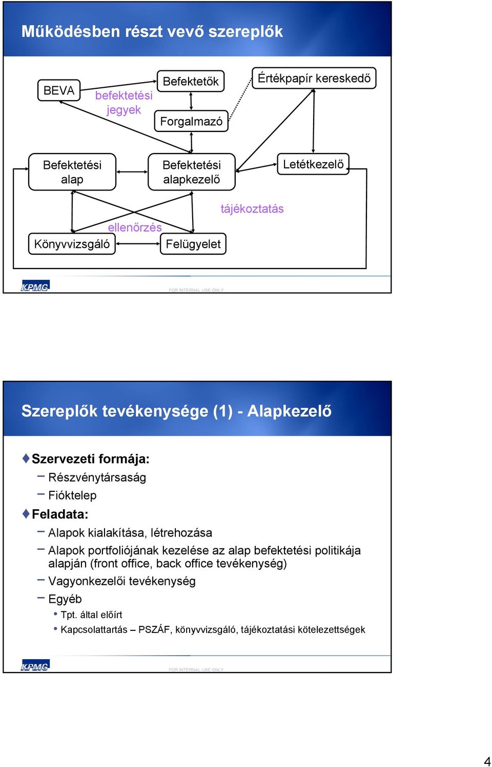 Fióktelep Feladata: Alapok kialakítása, létrehozása Alapok portfoliójának kezelése az alap befektetési politikája alapján (front office,