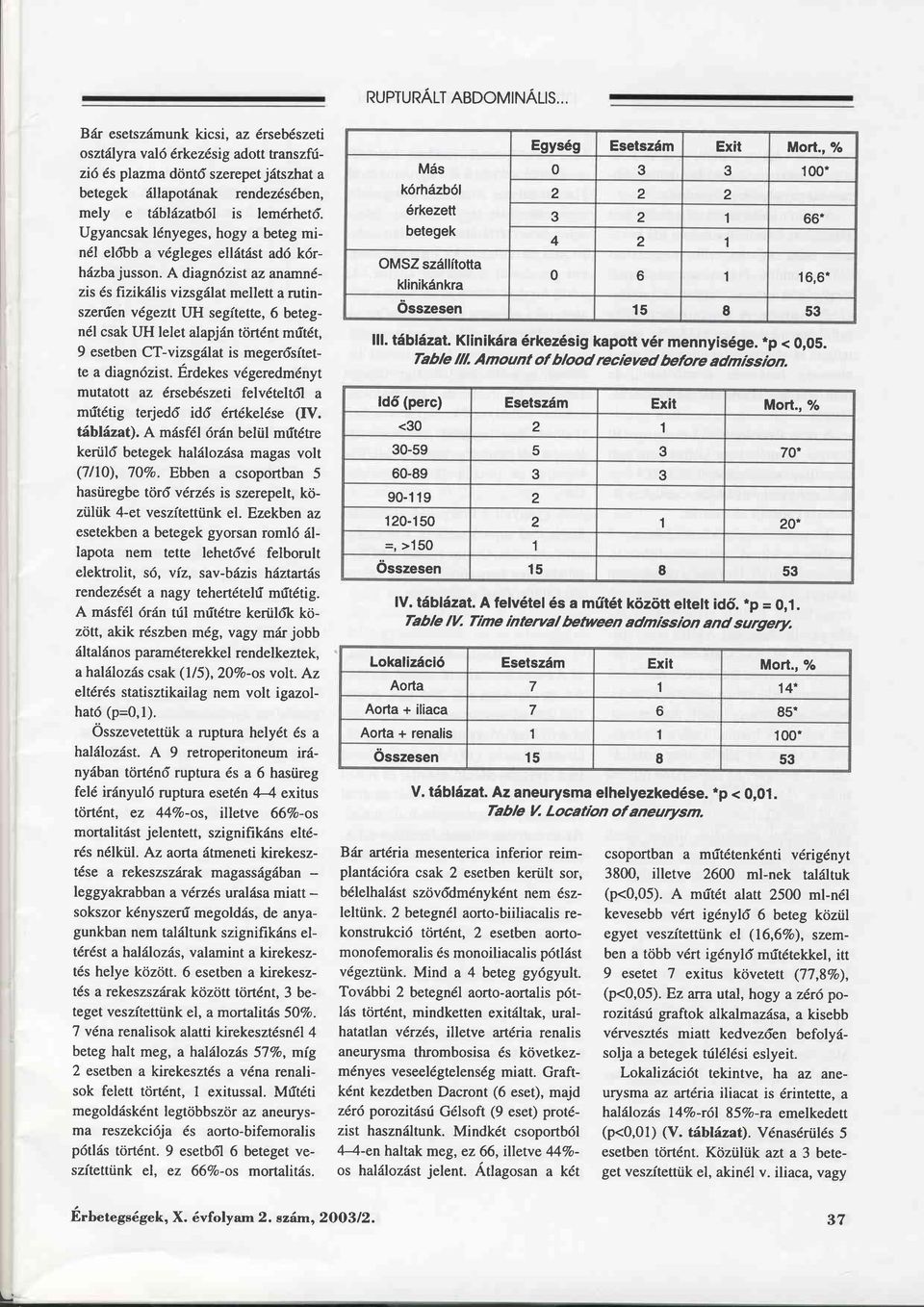 A diagn6zist az anamn6- zis 6s fizikälis vizsgdlat mellert a rutinszerüen vdgeztt UH segitette,6 betegndl csak UH lelet alapjän törtdnt mürdr, 9 esetben CT-vizsgälat is megerdsftette a diagnözist.