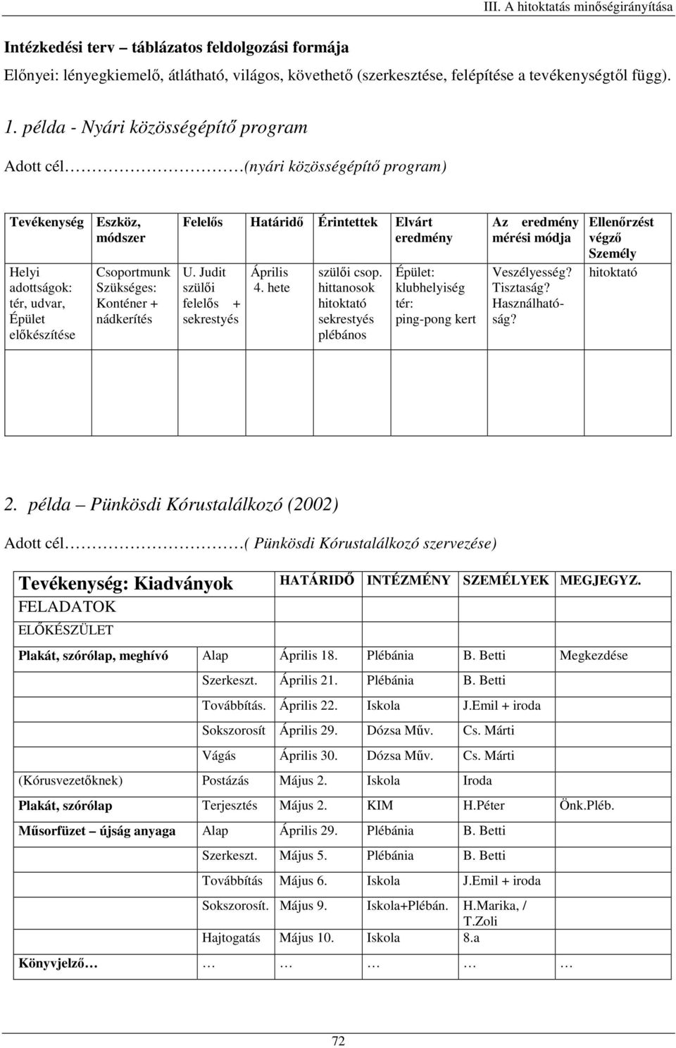 Felelős Határidő Érintettek Elvárt eredmény U. Judit szülői felelős + sekrestyés Április 4. hete szülői csop.