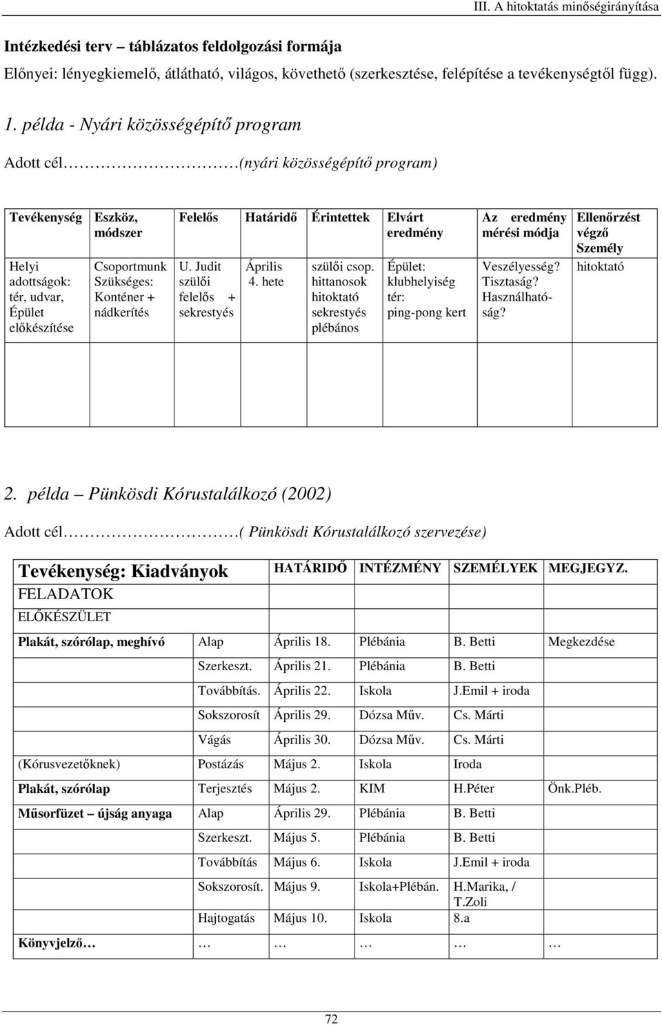 Felelős Határidő Érintettek Elvárt eredmény U. Judit szülői felelős + sekrestyés Április 4. hete szülői csop.