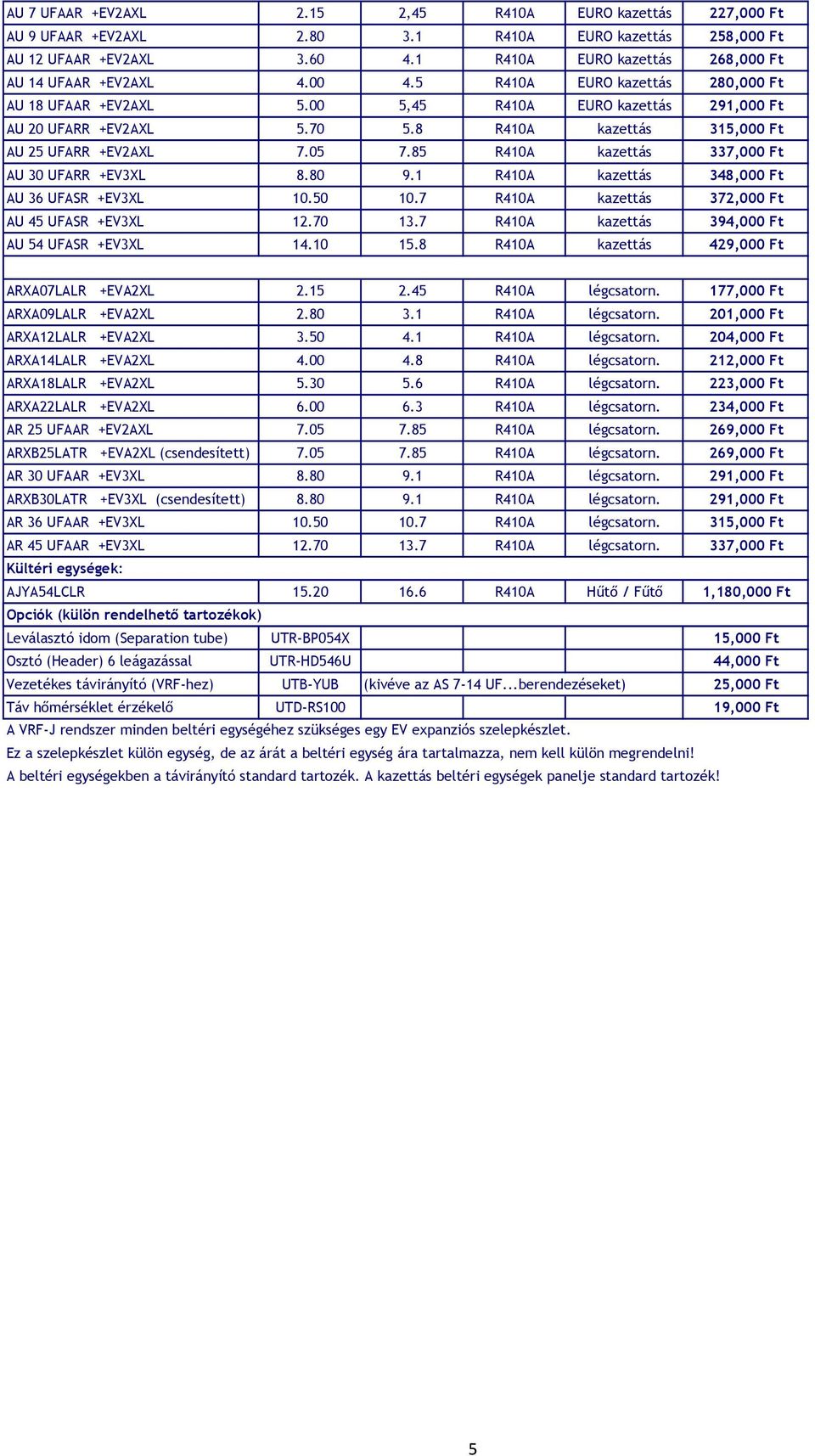 8 R410A kazettás 315,000 Ft AU 25 UFARR +EV2AXL 7.05 7.85 R410A kazettás 337,000 Ft AU 30 UFARR +EV3XL 8.80 9.1 R410A kazettás 348,000 Ft AU 36 UFASR +EV3XL 10.50 10.