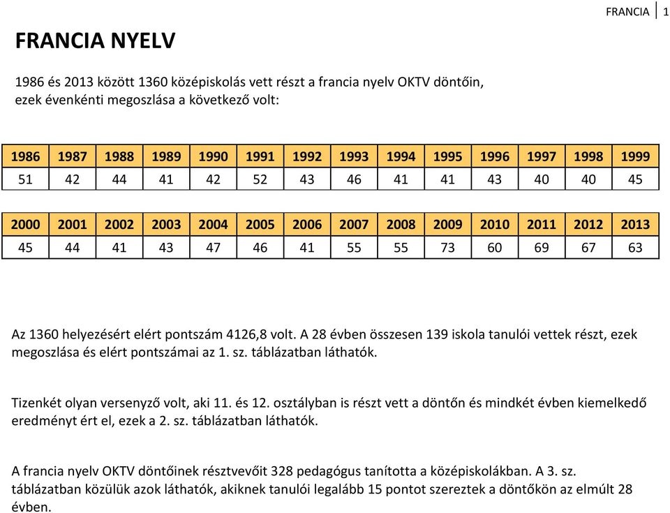 pontszám 4126,8 volt. A 28 évben összesen 139 iskola tanulói vettek részt, ezek megoszlása és elért pontszámai az 1. sz. táblázatban láthatók. Tizenkét olyan versenyző volt, aki 11. és 12.