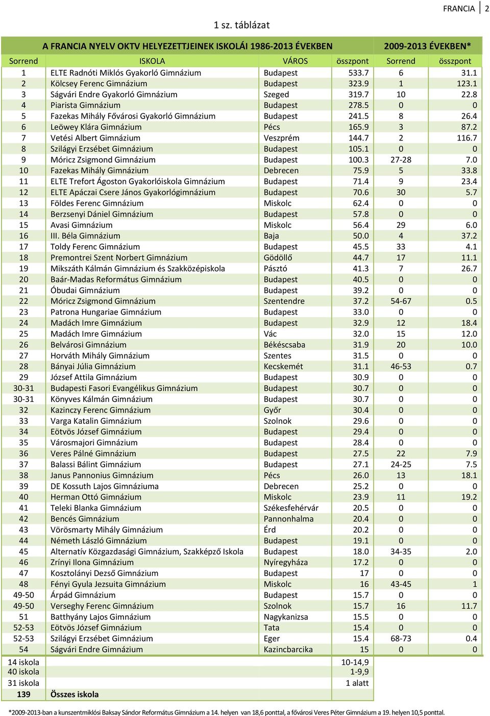 5 0 0 5 Fazekas Mihály Fővárosi Gyakorló Gimnázium Budapest 241.5 8 26.4 6 Leöwey Klára Gimnázium Pécs 165.9 3 87.2 7 Vetési Albert Gimnázium Veszprém 144.7 2 116.