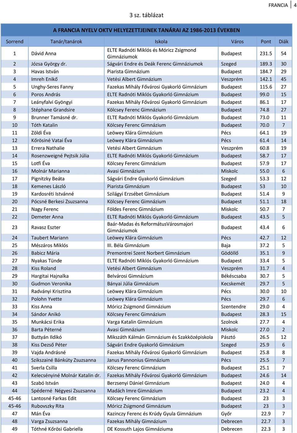 1 45 5 Unghy Seres Fanny Fazekas Mihály Fővárosi Gyakorló Gimnázium Budapest 115.6 27 6 Poros András ELTE Radnóti Miklós Gyakorló Gimnázium Budapest 99.