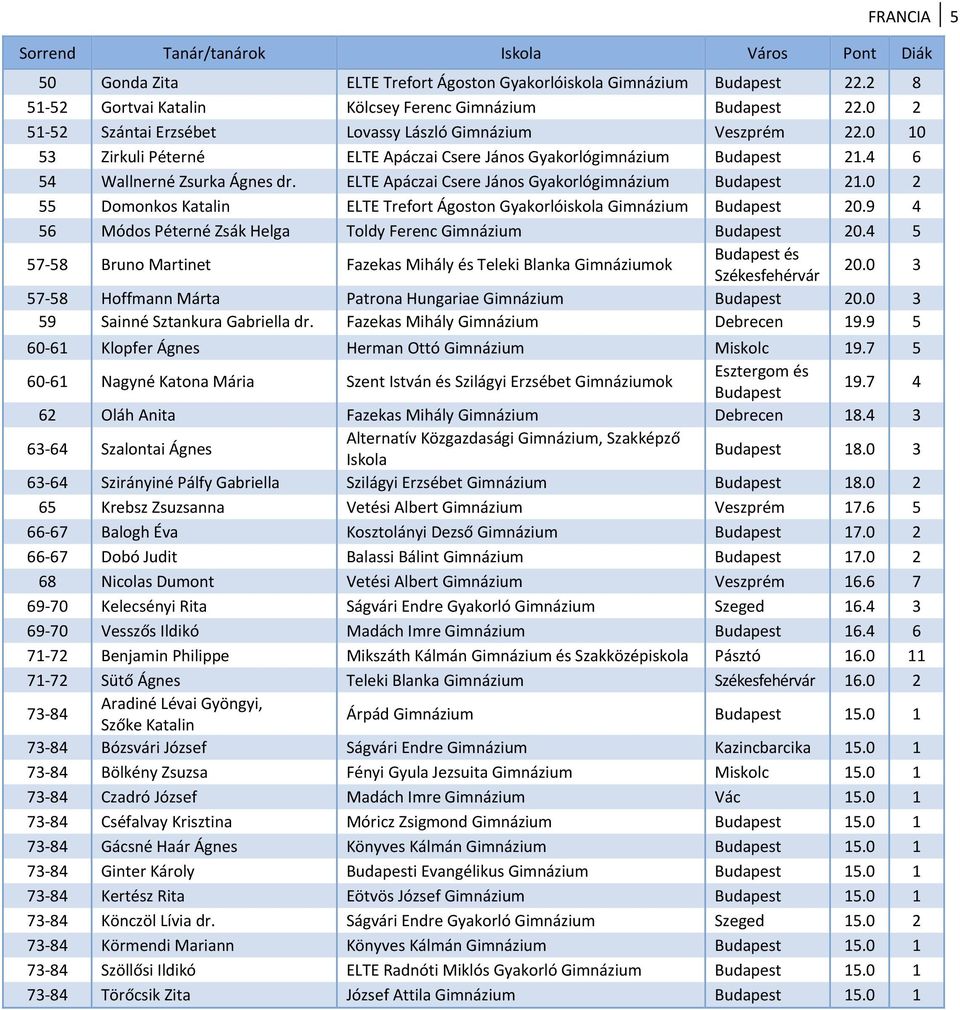 ELTE Apáczai Csere János Gyakorlógimnázium Budapest 21.0 2 55 Domonkos Katalin ELTE Trefort Ágoston Gyakorlóiskola Gimnázium Budapest 20.