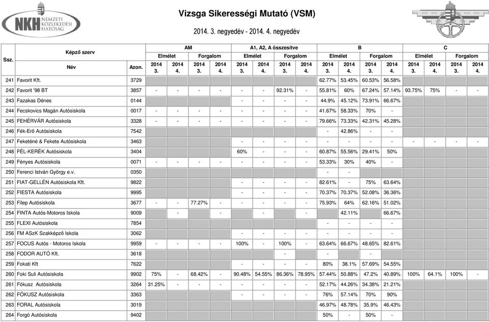 86% - - 247 Feketéné & Fekete Autósiskola 3463 - - - - - - - - - - - - 248 FÉL-KERÉK Autósiskola 3404 60% - - - 60.87% 55.56% 29.