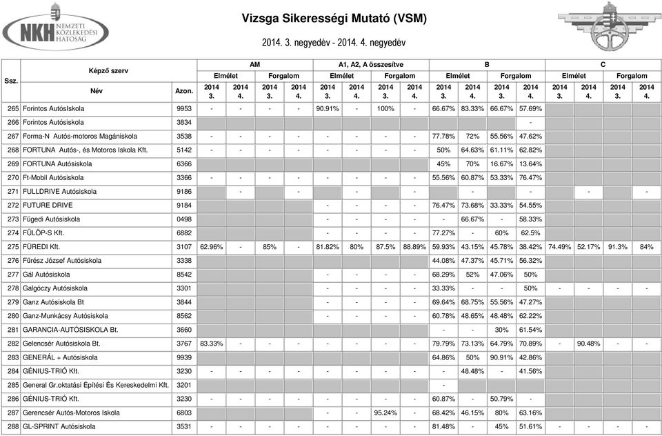 67% 164% 270 Ft-Mobil Autósiskola 3366 - - - - - - - - 55.56% 60.87% 533% 76.47% 271 FULLDRIVE Autósiskola 9186 - - - - - - - - 272 FUTURE DRIVE 9184 - - - - 76.