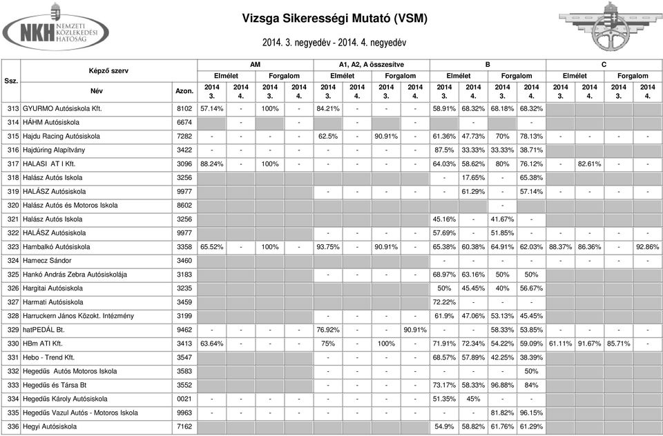 61% - - 318 Halász Autós Iskola 3256-17.65% - 65.38% 319 HALÁSZ Autósiskola 9977 - - - - - 61.29% - 57.14% - - - - 320 Halász Autós és Motoros Iskola 8602-321 Halász Autós Iskola 3256 45.16% - 41.
