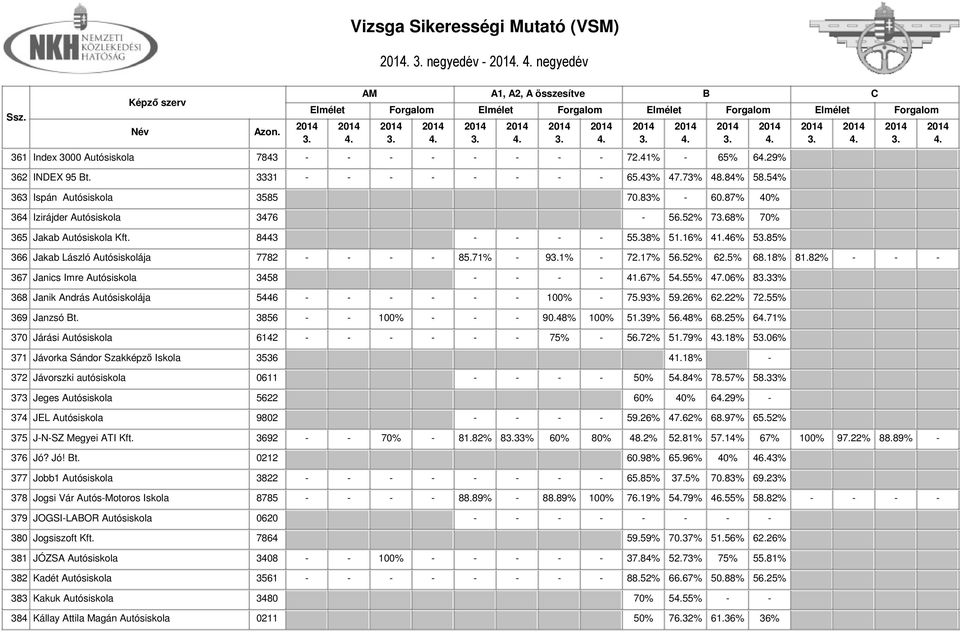 5% 68.18% 81.82% - - - 367 Janics Imre Autósiskola 3458 - - - - 41.67% 555% 47.06% 833% 368 Janik András Autósiskolája 5446 - - - - - - 100% - 75.93% 59.26% 62.22% 72.55% 369 Janzsó t.