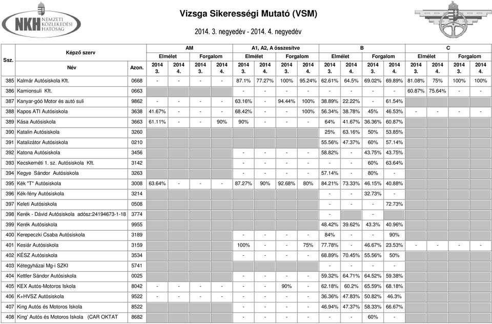 53% - - - - 389 Kása Autósiskola 3663 61.11% - - 90% 90% - - - 64% 41.67% 36.36% 60.87% 390 Katalin Autósiskola 3260 25% 616% 50% 585% 391 Katalizátor Autósiskola 0210 55.56% 47.37% 60% 57.