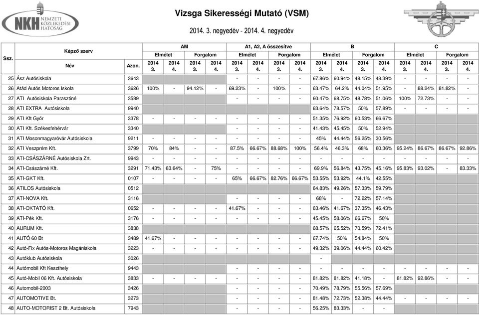 35% 76.92% 60.53% 66.67% 30 ATI Kft. Székesfehérvár 3340 - - - - 41.43% 45.45% 50% 52.94% 31 ATI Mosonmagyaróvár Autósiskola 9211 - - - - - - - - 45% 444% 56.25% 30.56% 32 ATI Veszprém Kft.