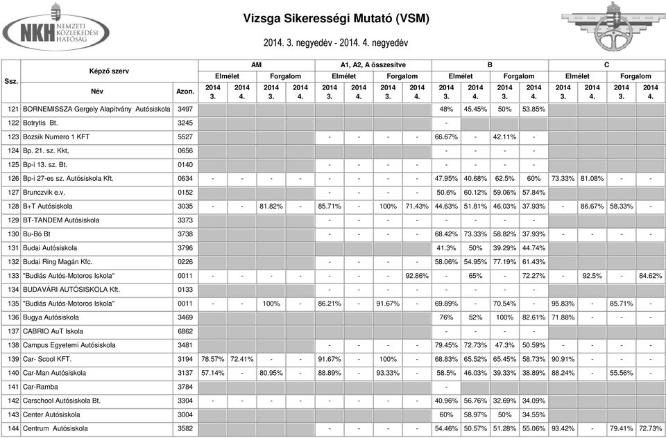06% 57.84% 128 +T Autósiskola 3035 - - 81.82% - 85.71% - 100% 71.43% 463% 51.81% 46.03% 37.93% - 86.67% 58.33% - 129 T-TANDEM Autósiskola 3373 - - - - - - - - 130 u-ó t 3738 - - - - 68.42% 733% 58.