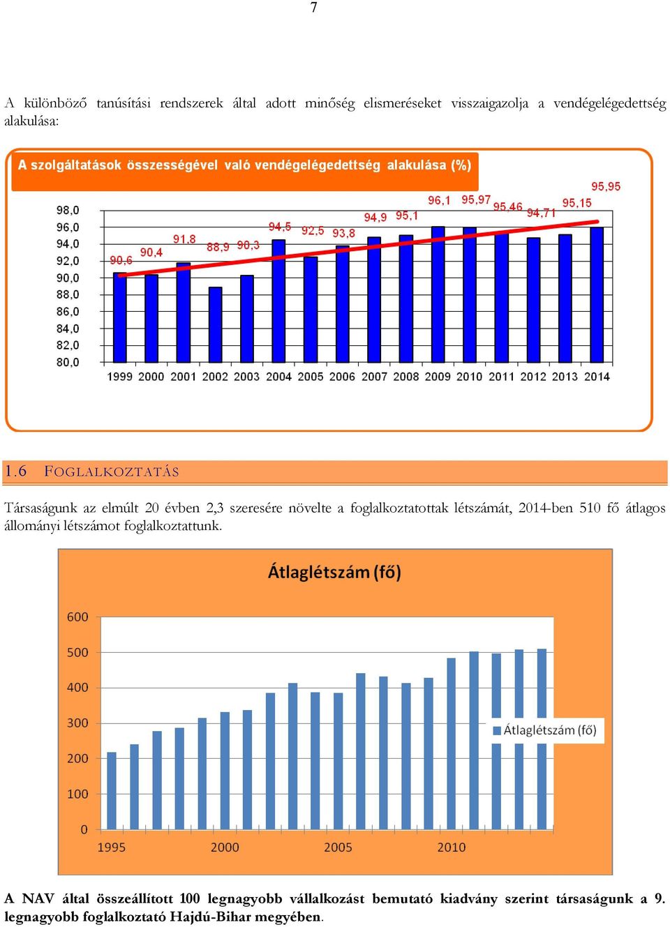 6 FOGLALKOZTATÁS Társaságunk az elmúlt 20 évben 2,3 szeresére növelte a foglalkoztatottak létszámát,