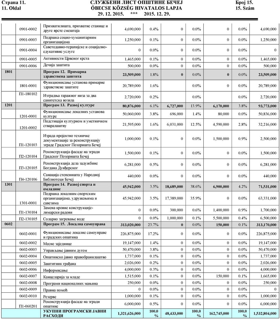 1% 0 0.0% 0 0.0% 1,465,000 0901-0006 Дечија заштита 500,000 0.0% 0 0.0% 0 0.0% 500,000 1801 Програм 12. Примарна здравствена заштита 23,509,000 1.8% 0 0.0% 0 0.0% 23,509,000 1801-0001 Функционисање установа примарне здравствене заштите 20,789,000 1.