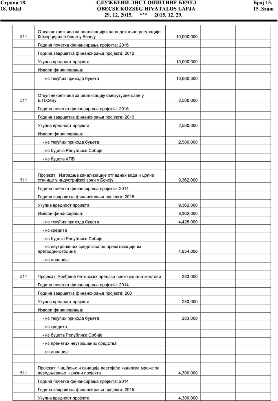 вредност пројекта: 10,000,000 Извори финансирања: - из текућих прихода буџета 10,000,000 511 Откуп некретнина за реализацију фискутурне сале у Б.П.
