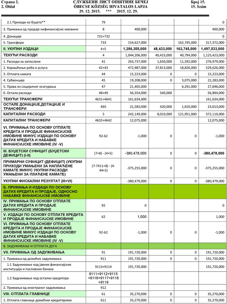 УКУПНИ ИЗДАЦИ 4+5 1,286,355,000 48,433,000 162,745,000 1,497,533,000 ТЕКУЋИ РАСХОДИ 4 1,044,206,000 40,423,000 40,794,000 1,125,423,000 1.