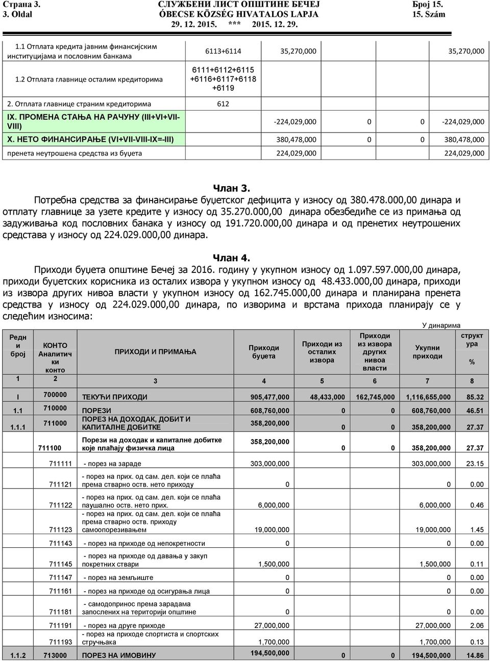 ПРОМЕНА СТАЊА НА РАЧУНУ (III+VI+VII- VIII) -224,029,000 0 0-224,029,000 X.